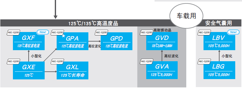 車(chē)載專(zhuān)用電解電容